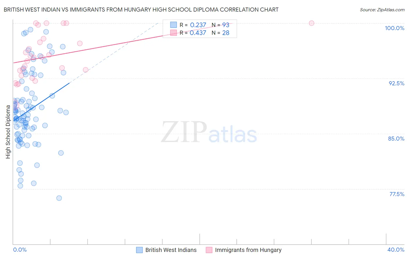 British West Indian vs Immigrants from Hungary High School Diploma