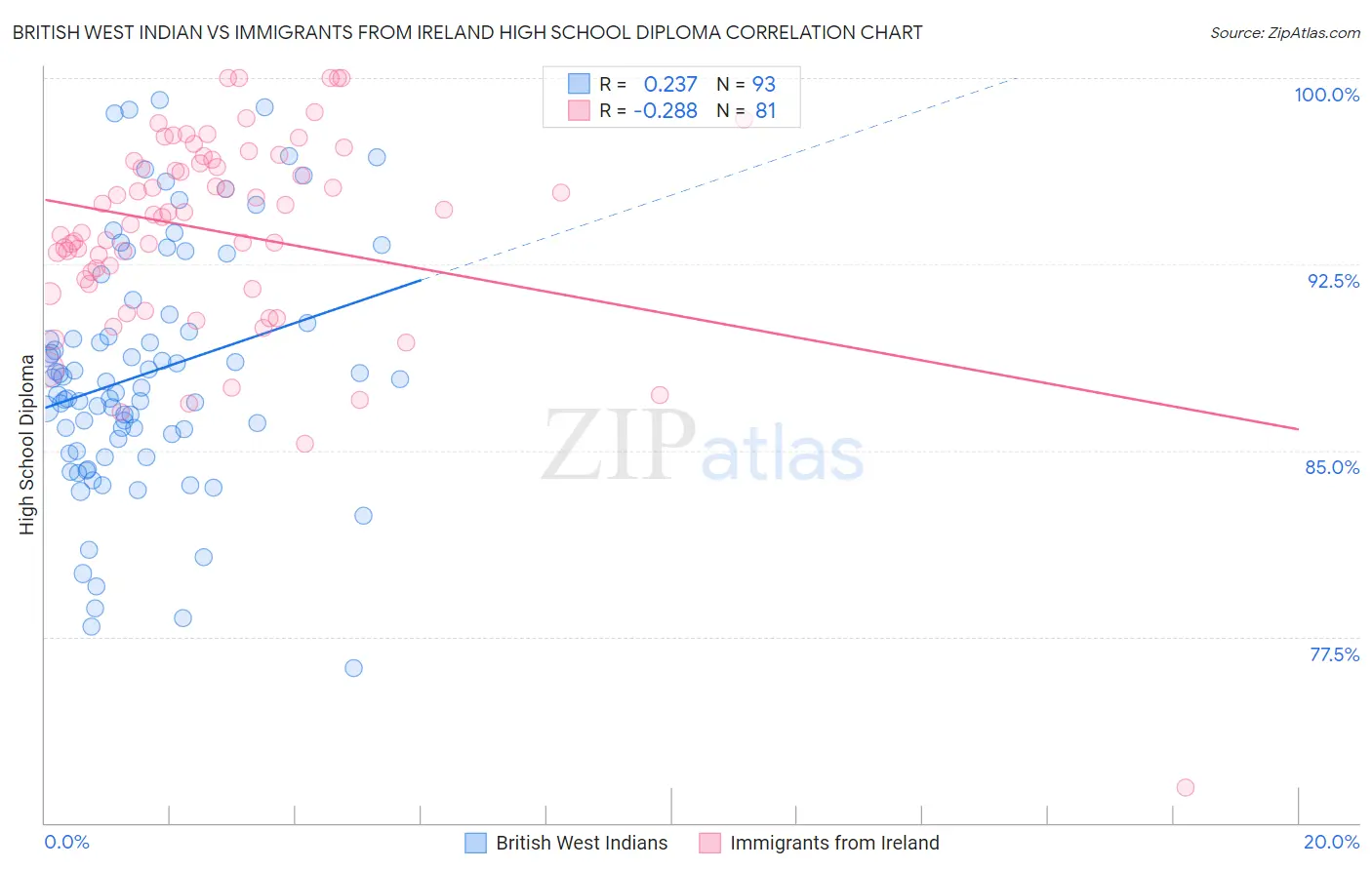 British West Indian vs Immigrants from Ireland High School Diploma