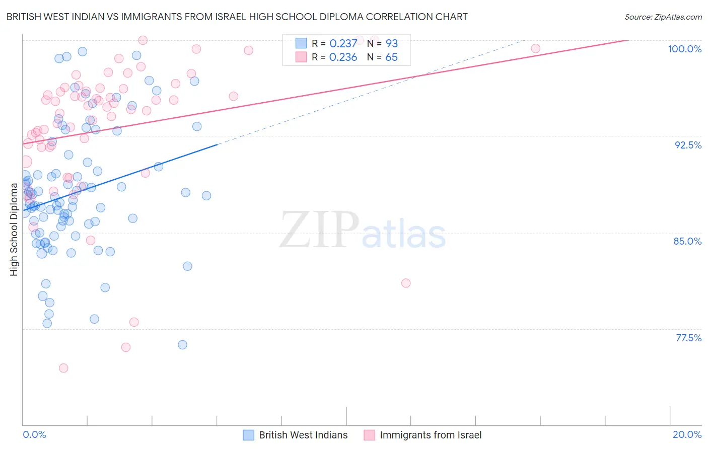 British West Indian vs Immigrants from Israel High School Diploma