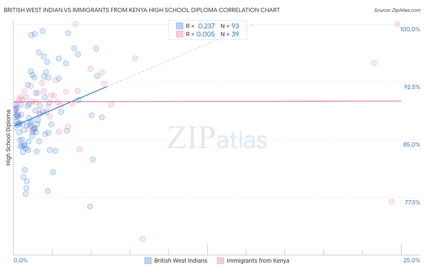 British West Indian vs Immigrants from Kenya High School Diploma
