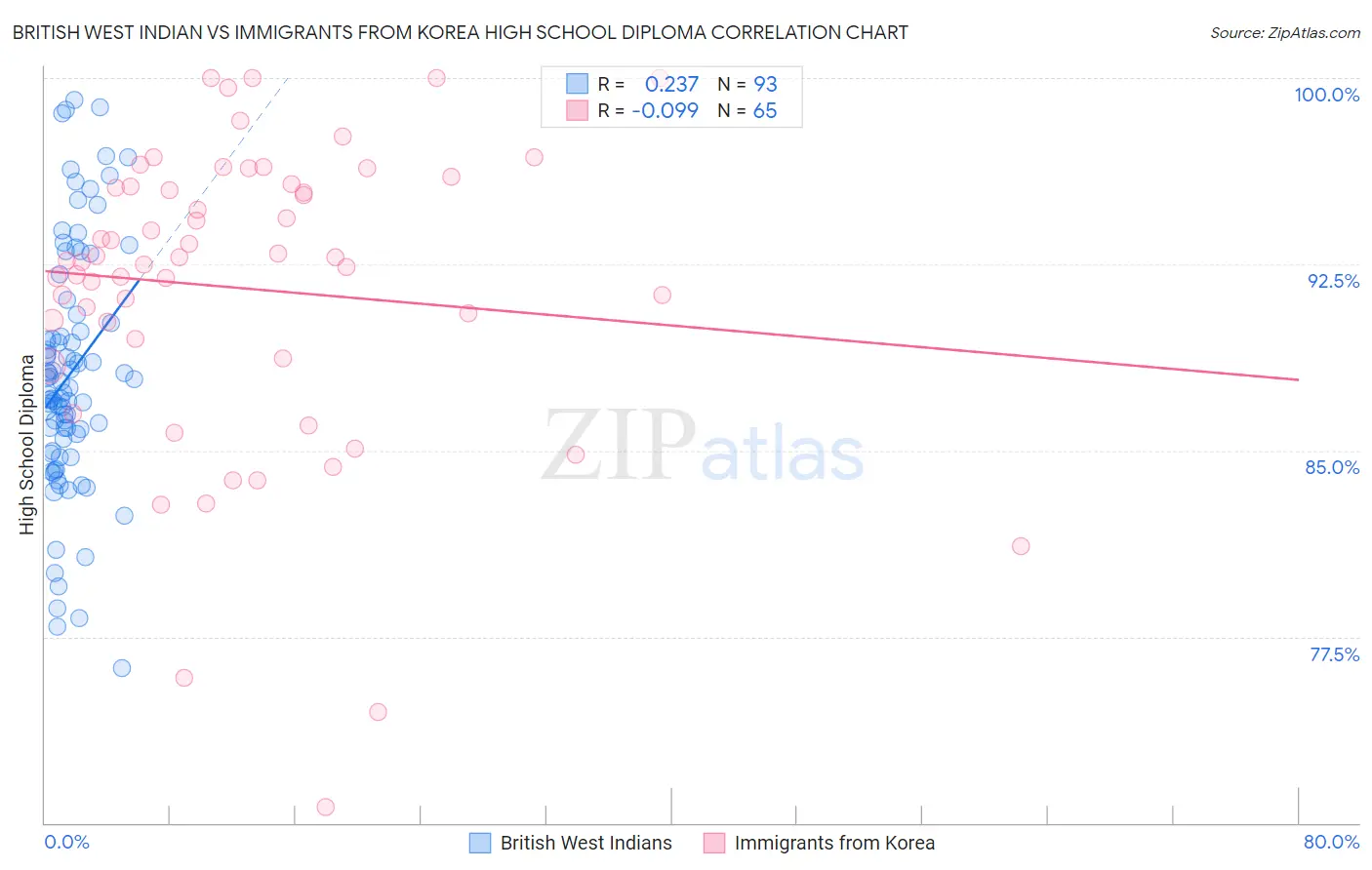 British West Indian vs Immigrants from Korea High School Diploma