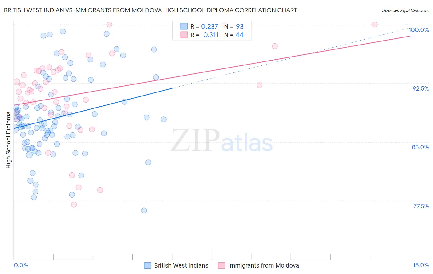 British West Indian vs Immigrants from Moldova High School Diploma