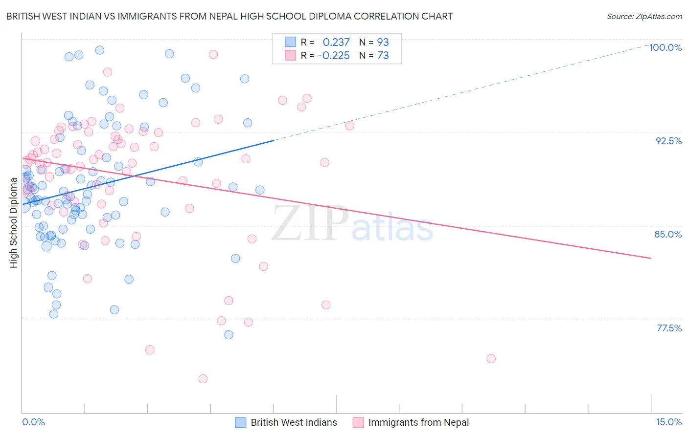 British West Indian vs Immigrants from Nepal High School Diploma