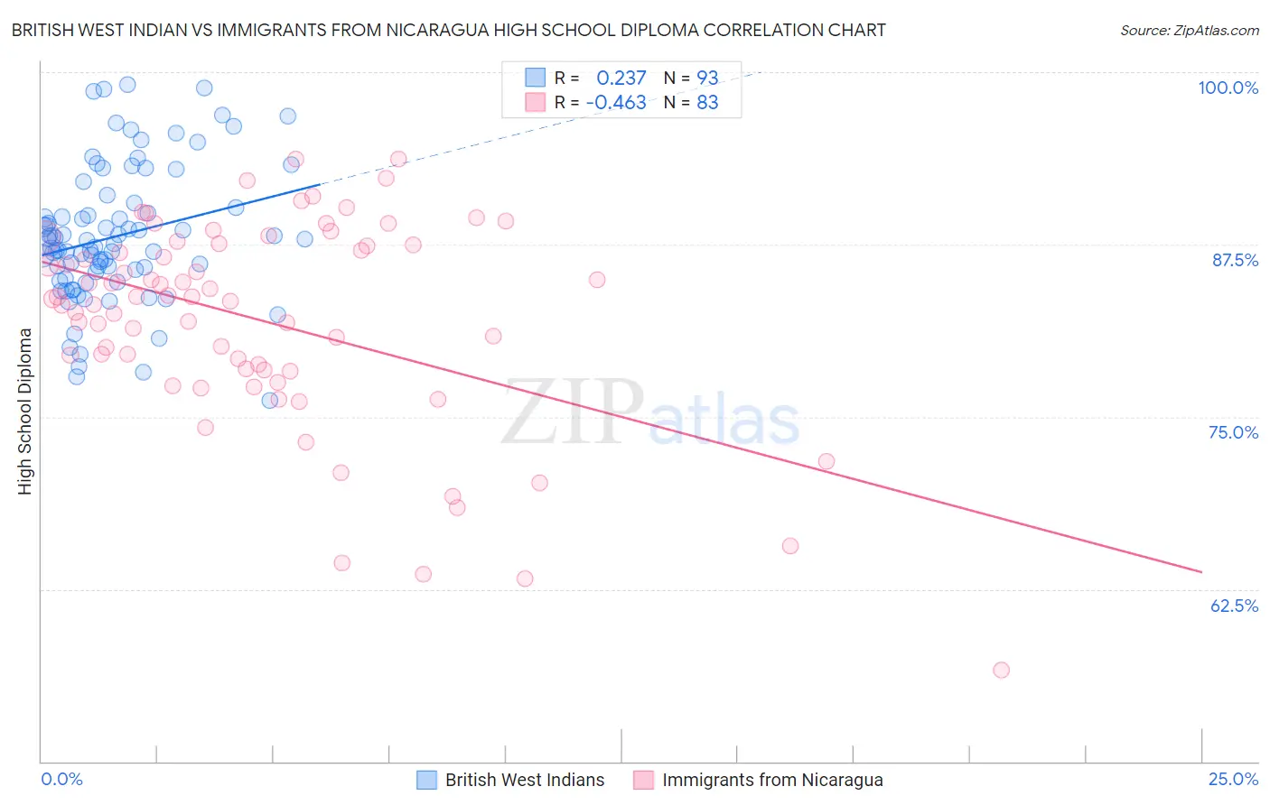 British West Indian vs Immigrants from Nicaragua High School Diploma