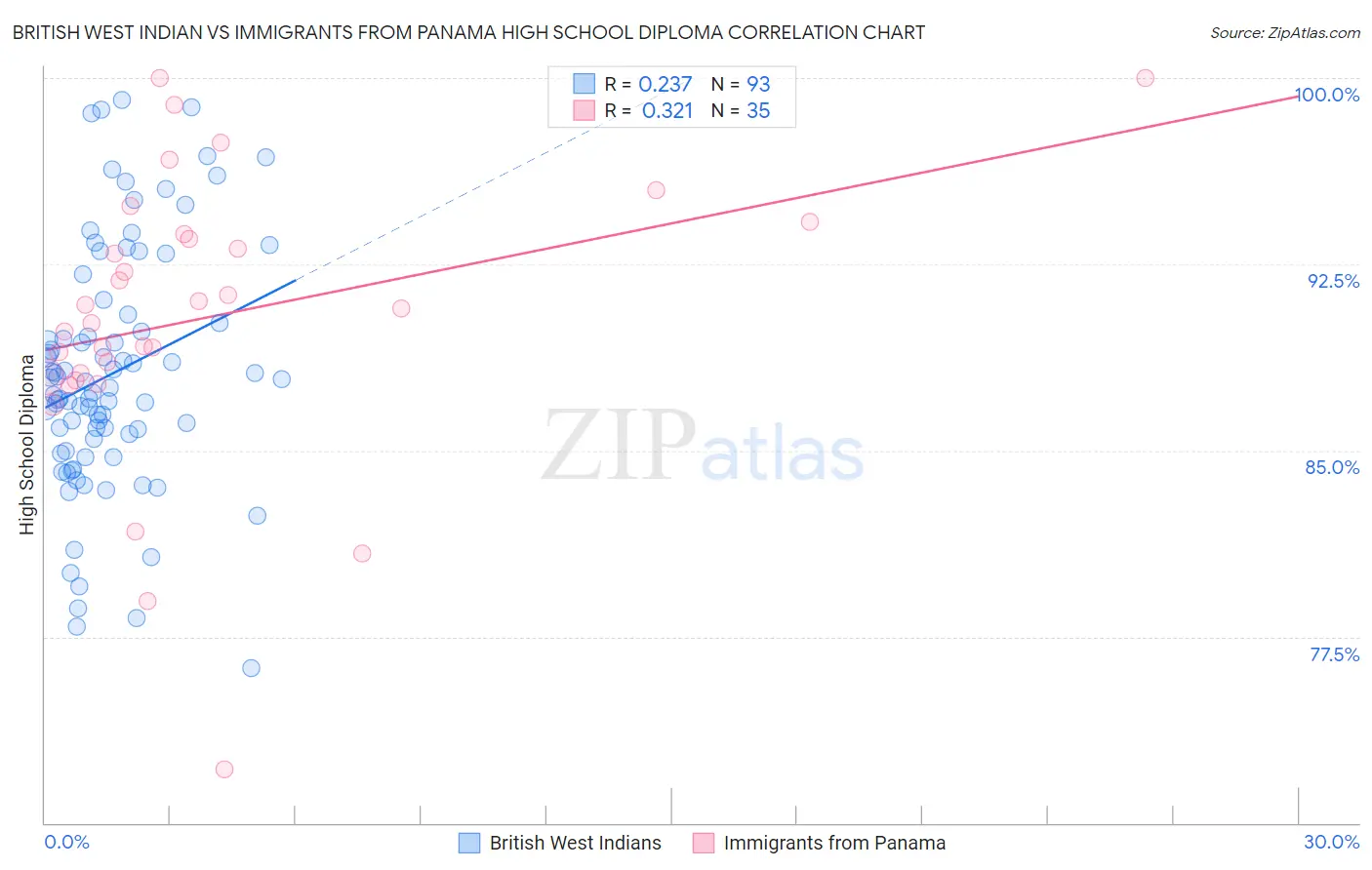 British West Indian vs Immigrants from Panama High School Diploma