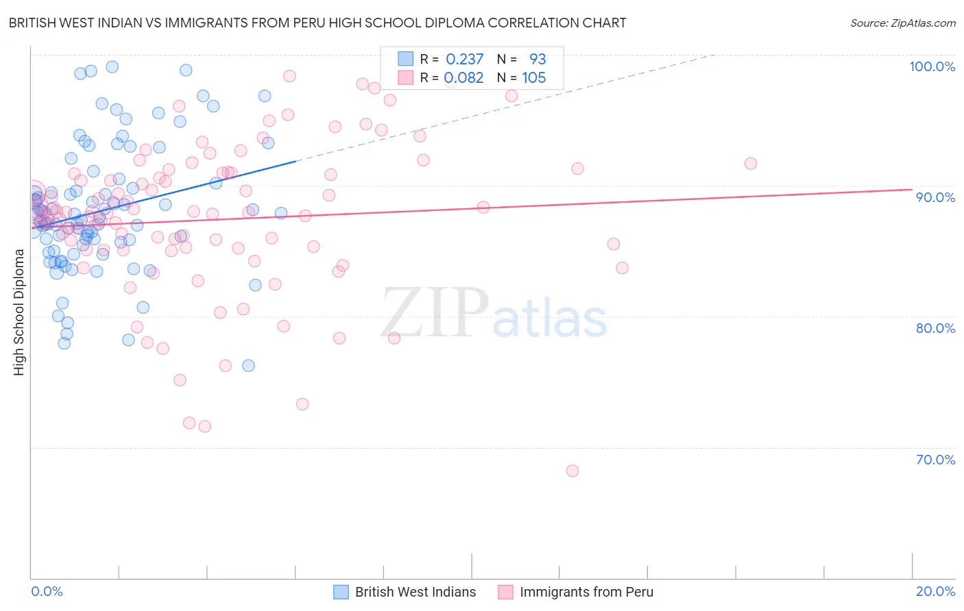 British West Indian vs Immigrants from Peru High School Diploma