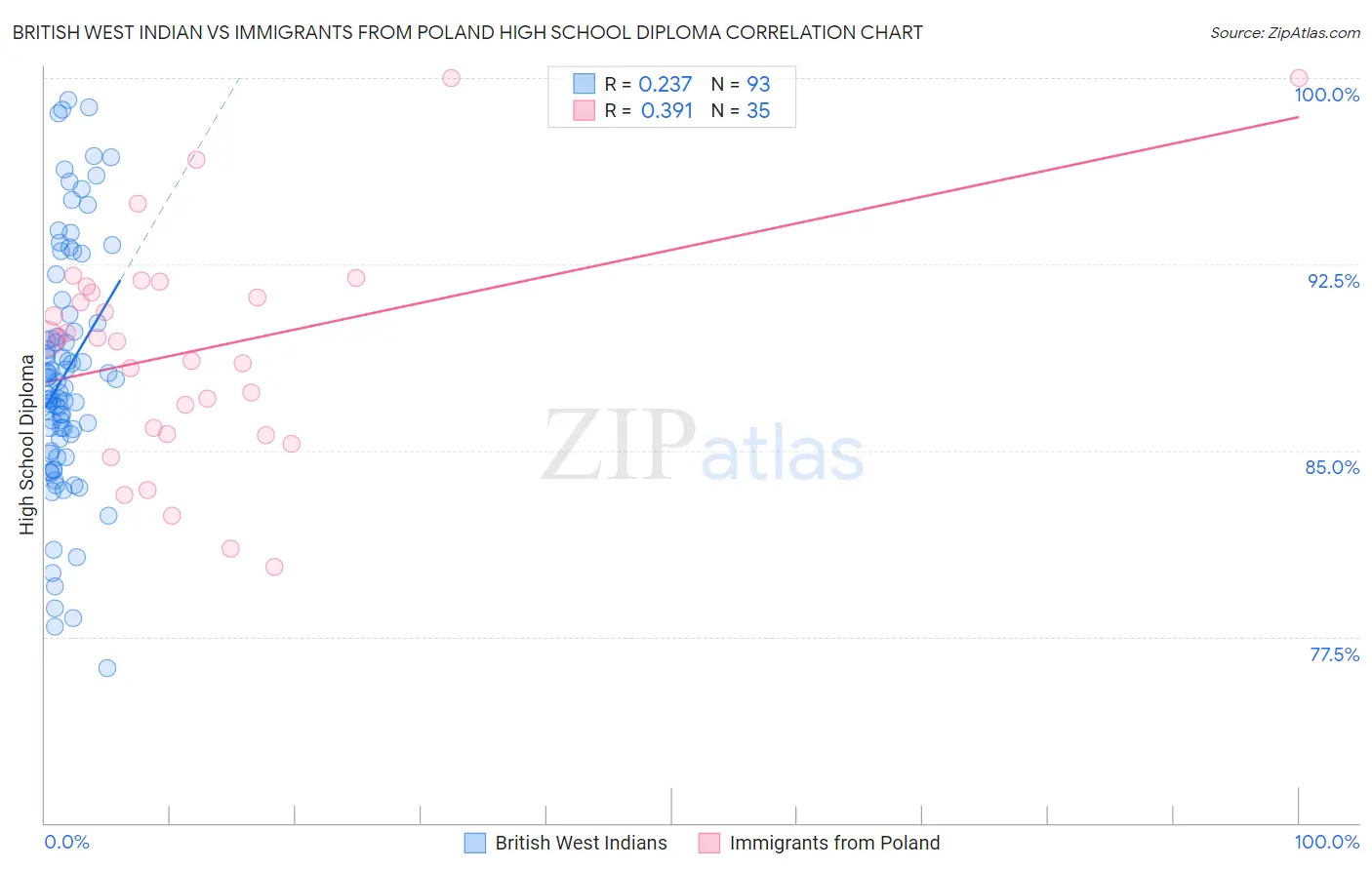 British West Indian vs Immigrants from Poland High School Diploma