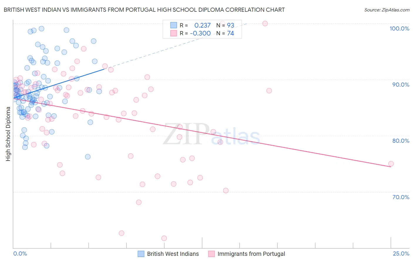 British West Indian vs Immigrants from Portugal High School Diploma