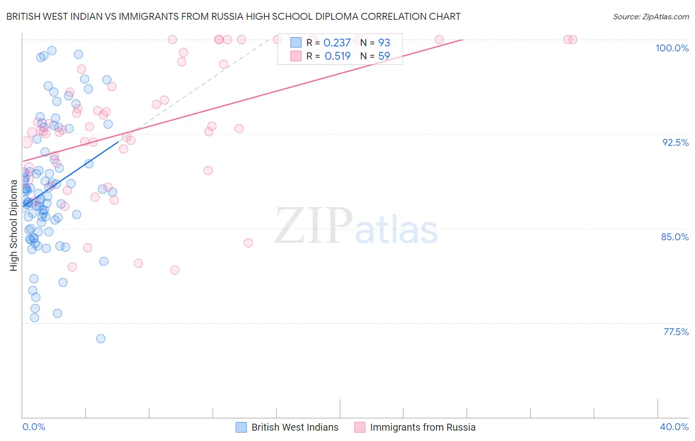 British West Indian vs Immigrants from Russia High School Diploma