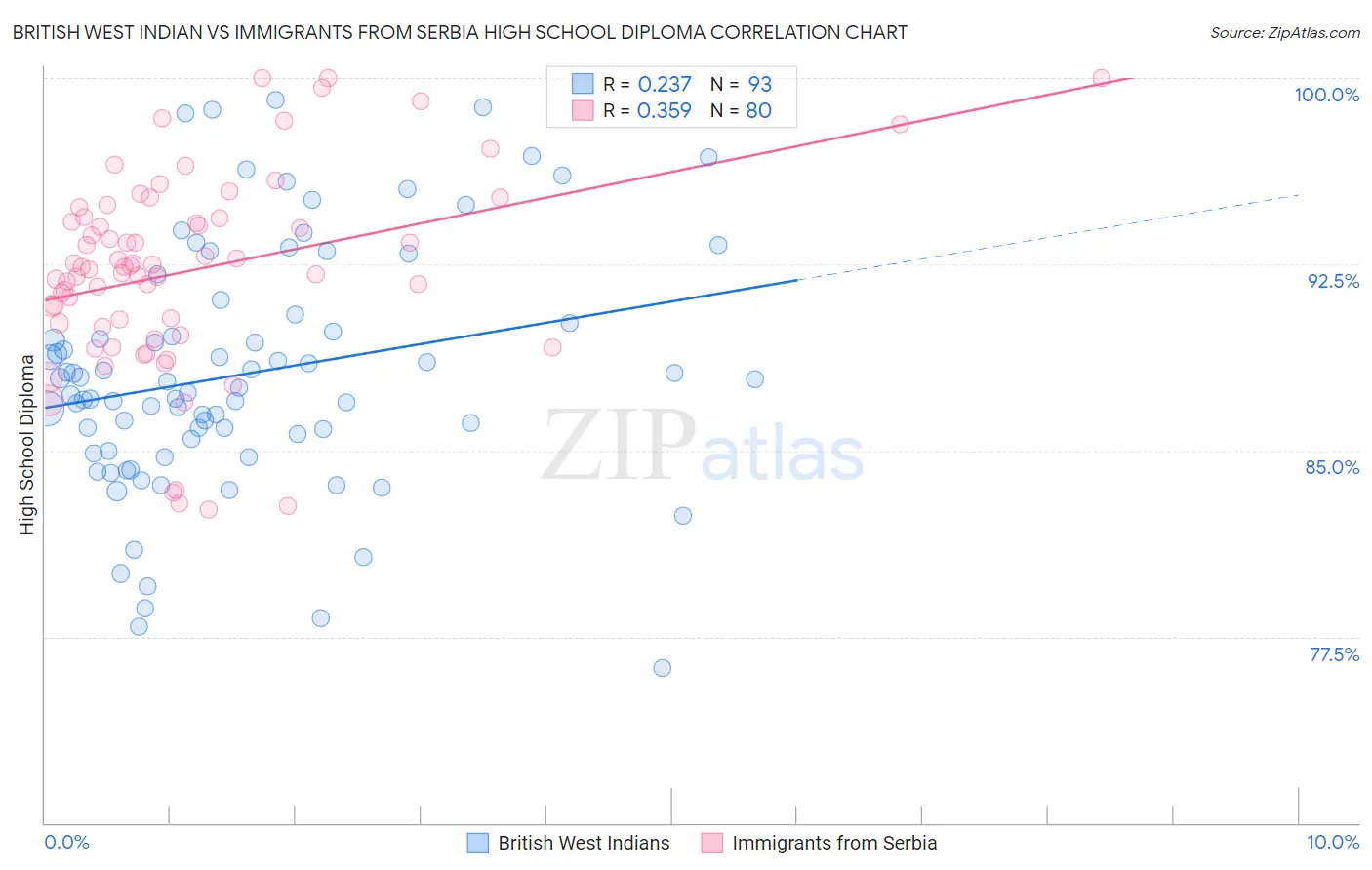 British West Indian vs Immigrants from Serbia High School Diploma