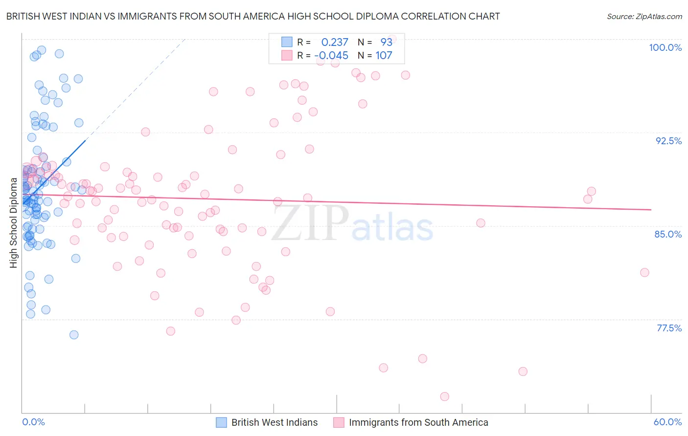 British West Indian vs Immigrants from South America High School Diploma