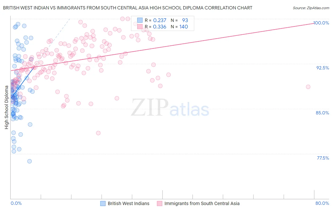British West Indian vs Immigrants from South Central Asia High School Diploma