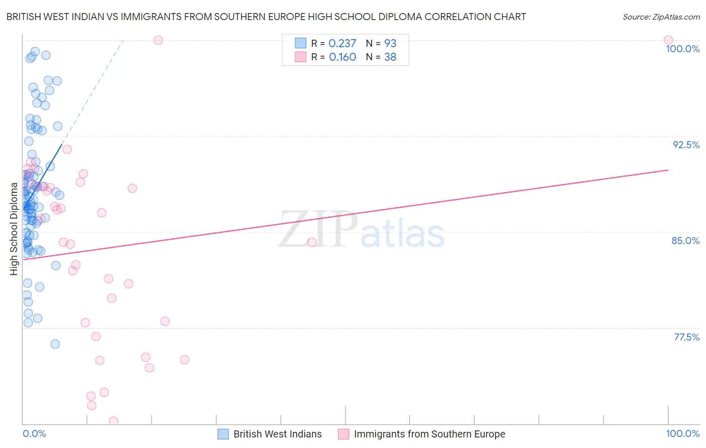 British West Indian vs Immigrants from Southern Europe High School Diploma