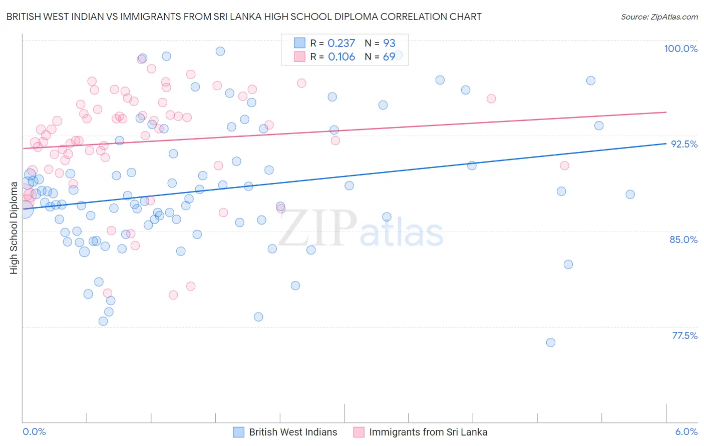 British West Indian vs Immigrants from Sri Lanka High School Diploma