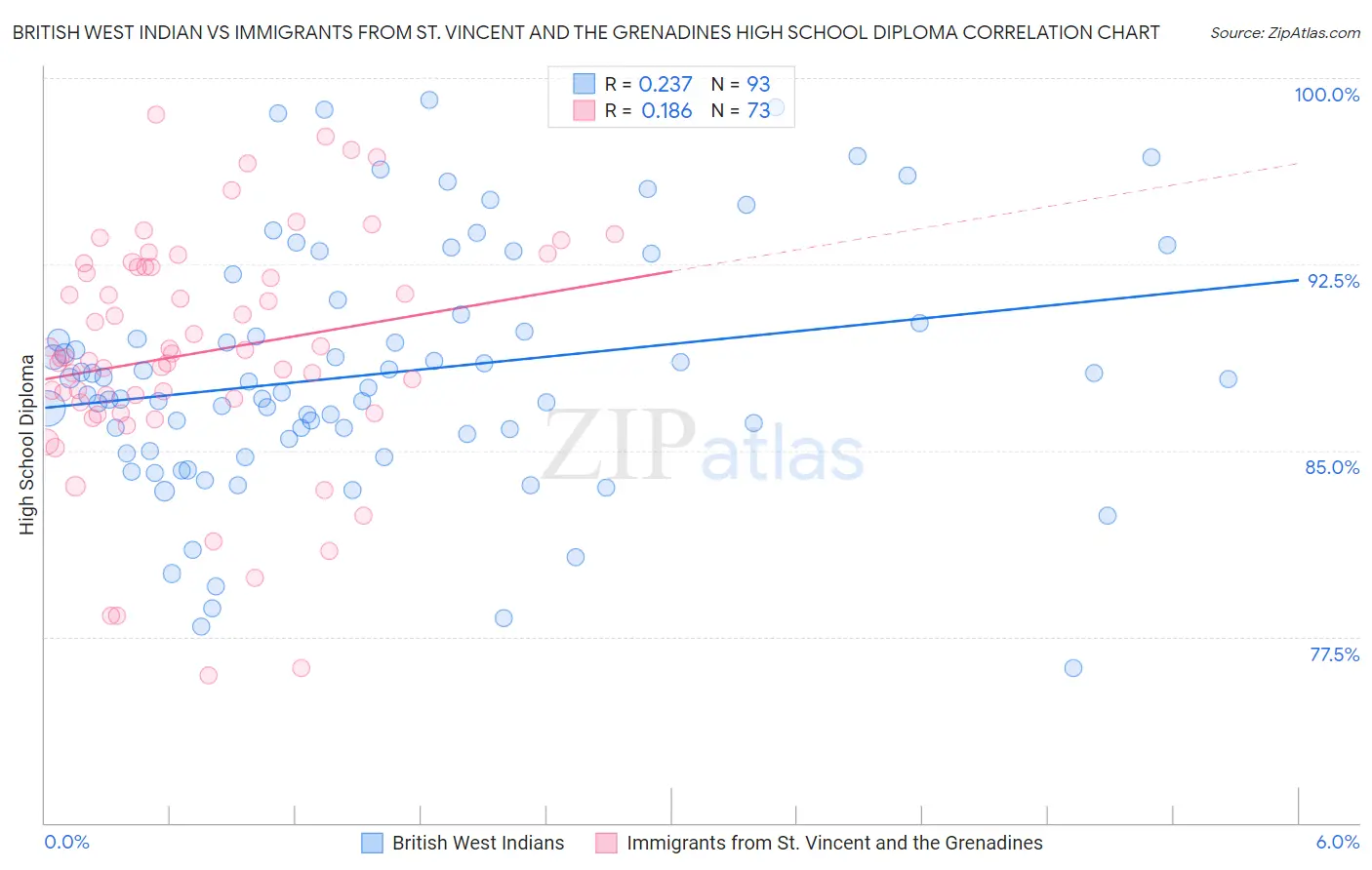 British West Indian vs Immigrants from St. Vincent and the Grenadines High School Diploma