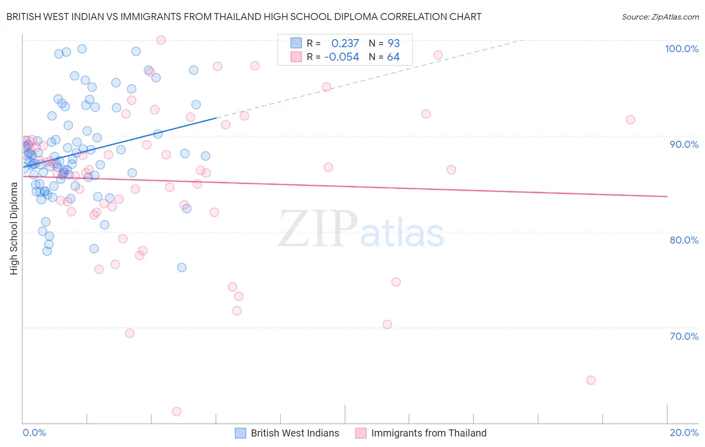 British West Indian vs Immigrants from Thailand High School Diploma