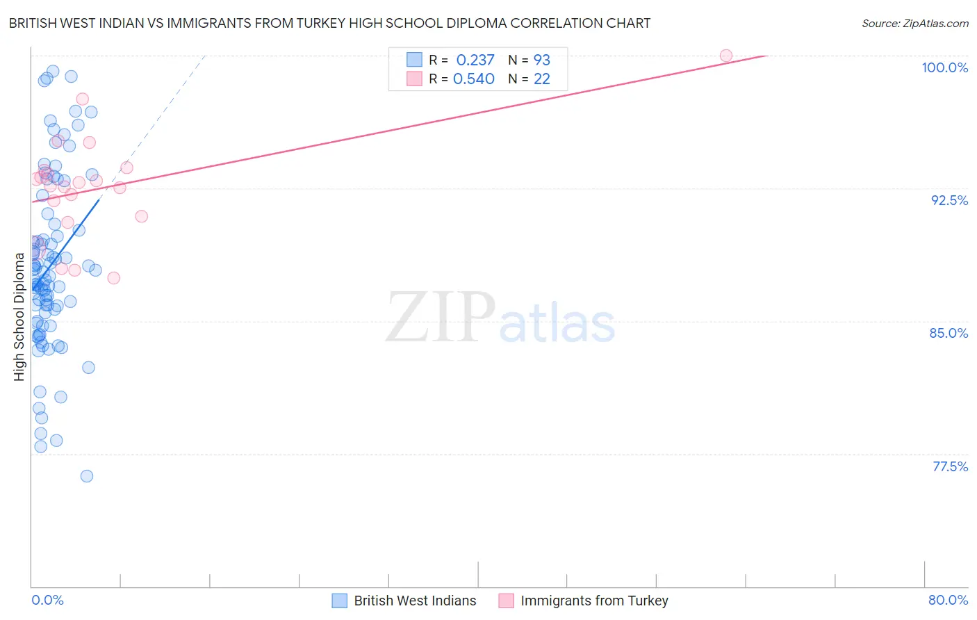 British West Indian vs Immigrants from Turkey High School Diploma