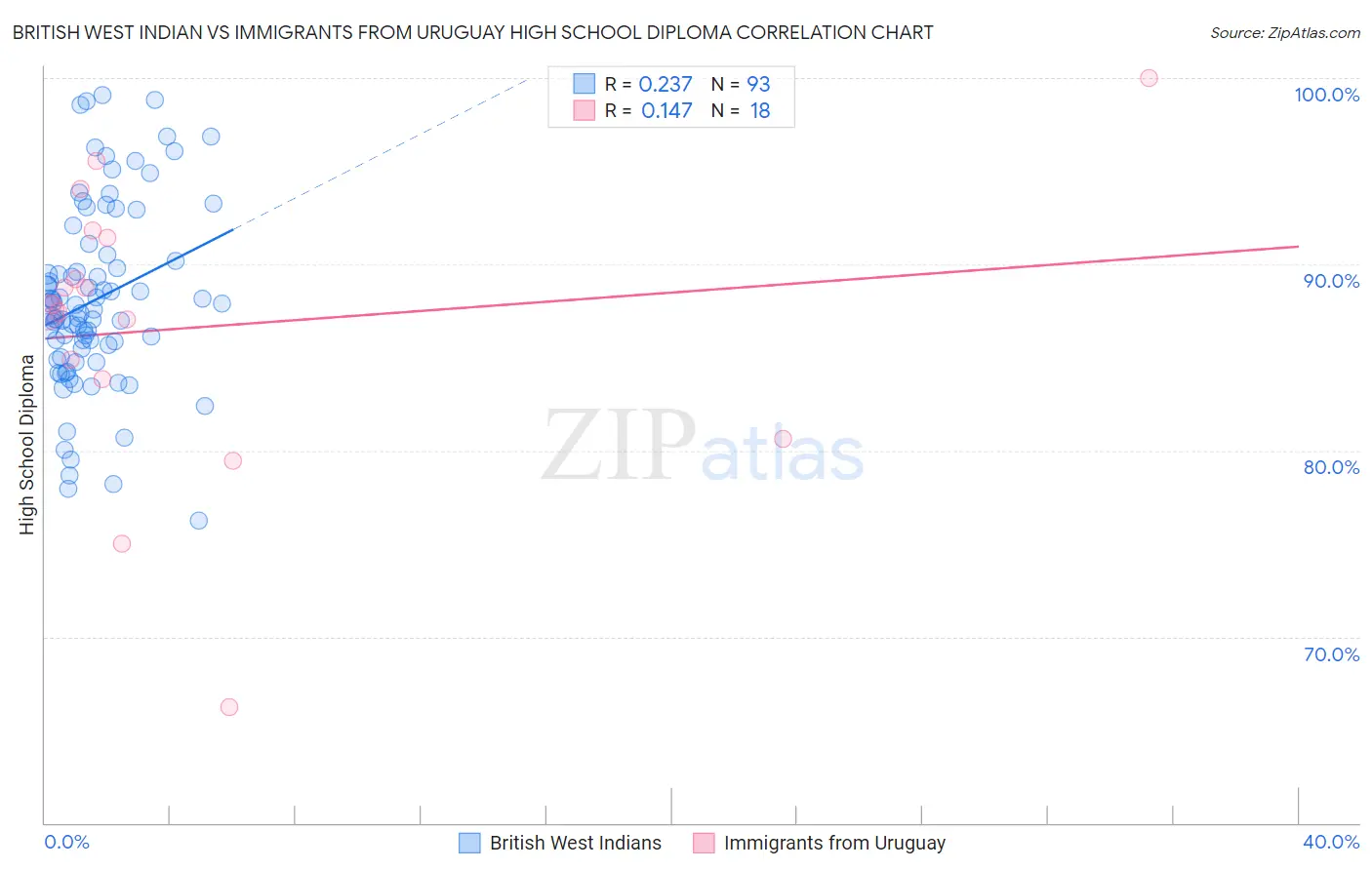 British West Indian vs Immigrants from Uruguay High School Diploma