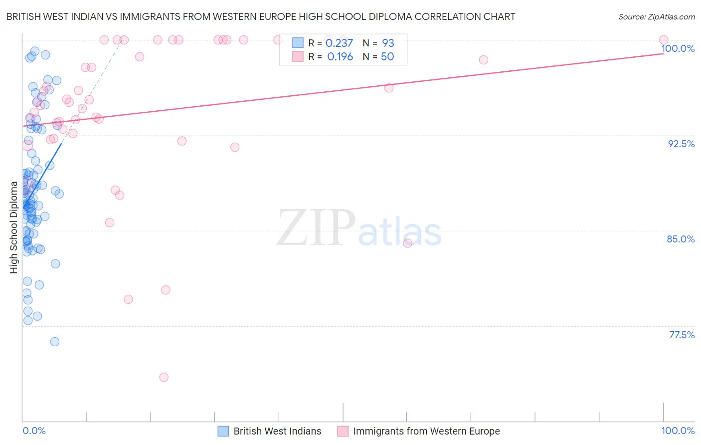 British West Indian vs Immigrants from Western Europe High School Diploma