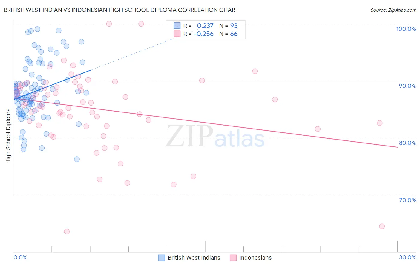 British West Indian vs Indonesian High School Diploma