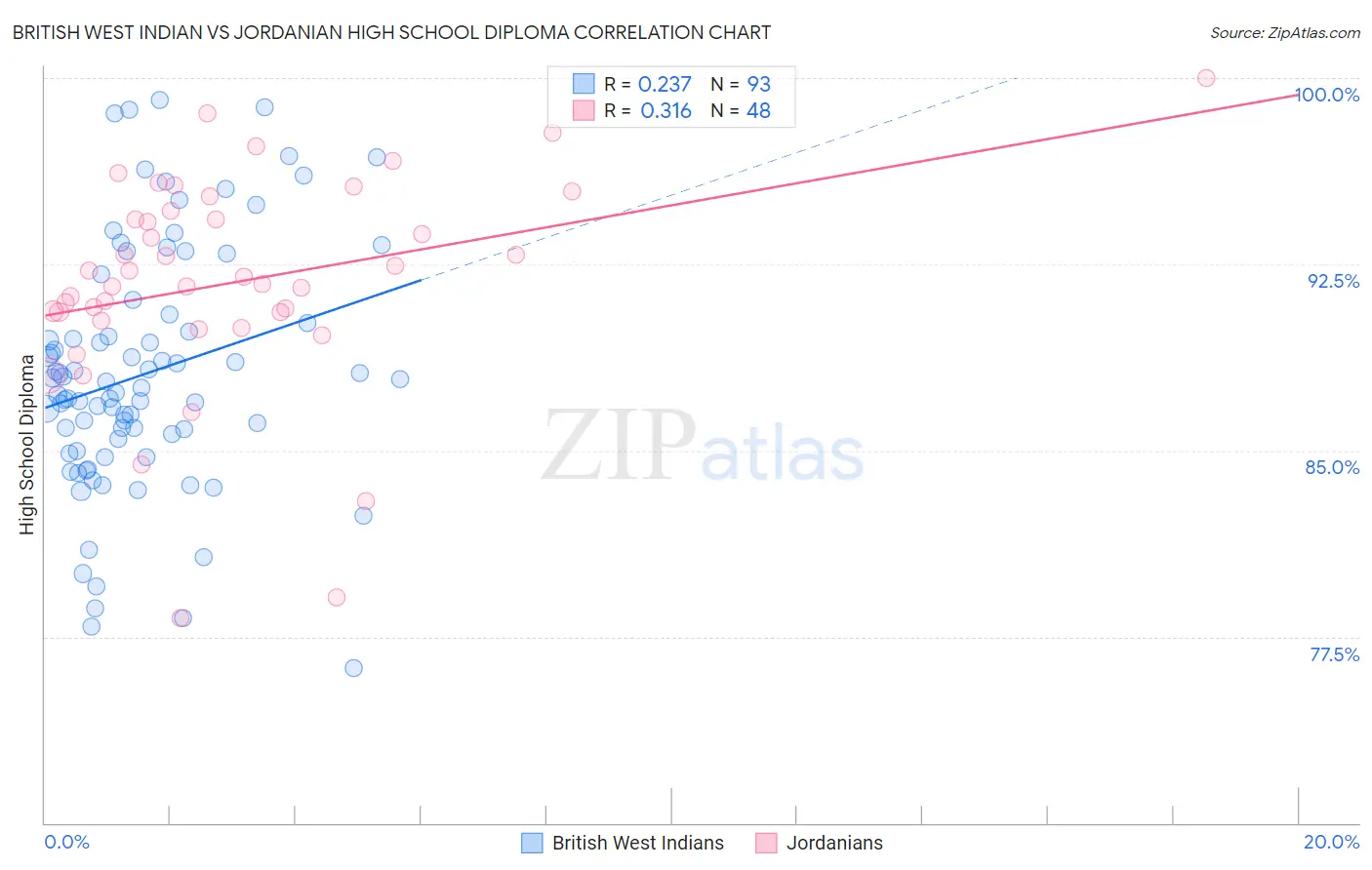 British West Indian vs Jordanian High School Diploma