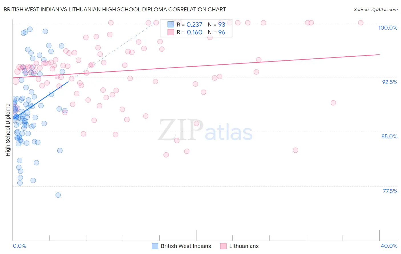 British West Indian vs Lithuanian High School Diploma
