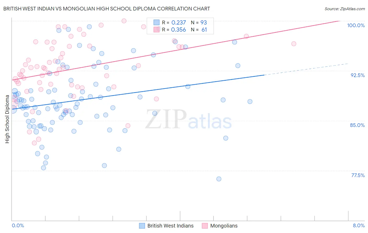 British West Indian vs Mongolian High School Diploma