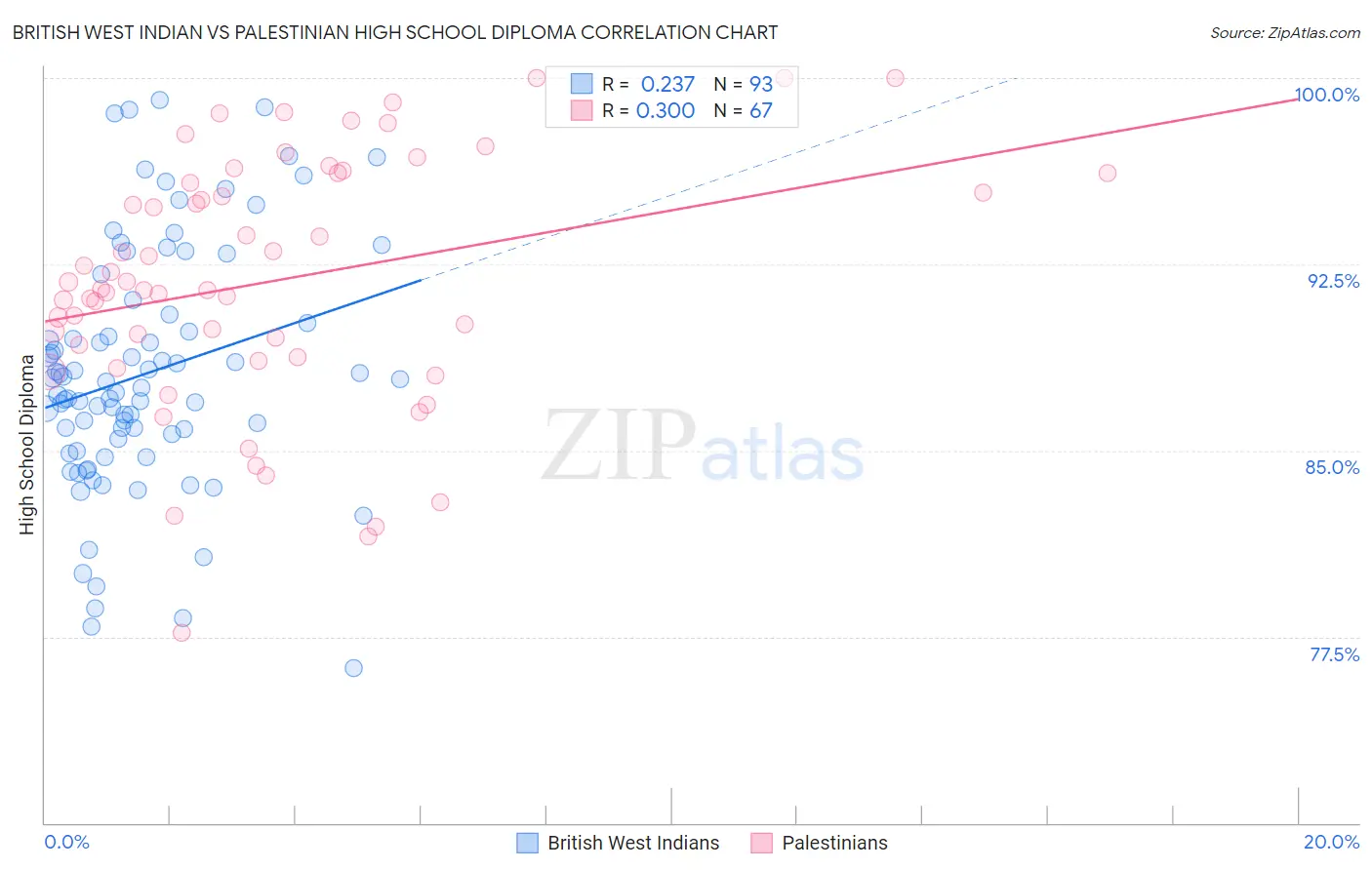 British West Indian vs Palestinian High School Diploma