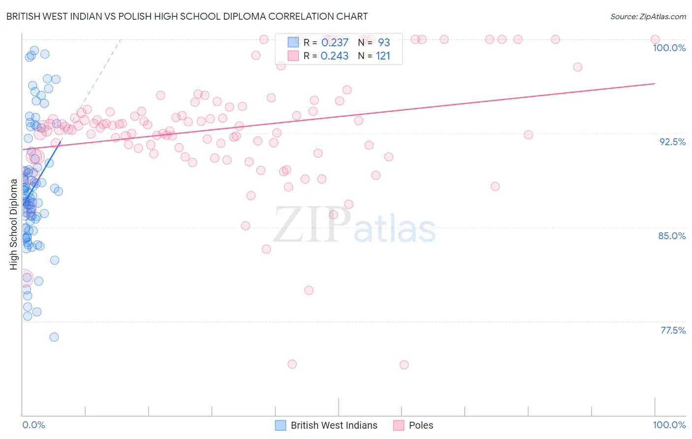 British West Indian vs Polish High School Diploma