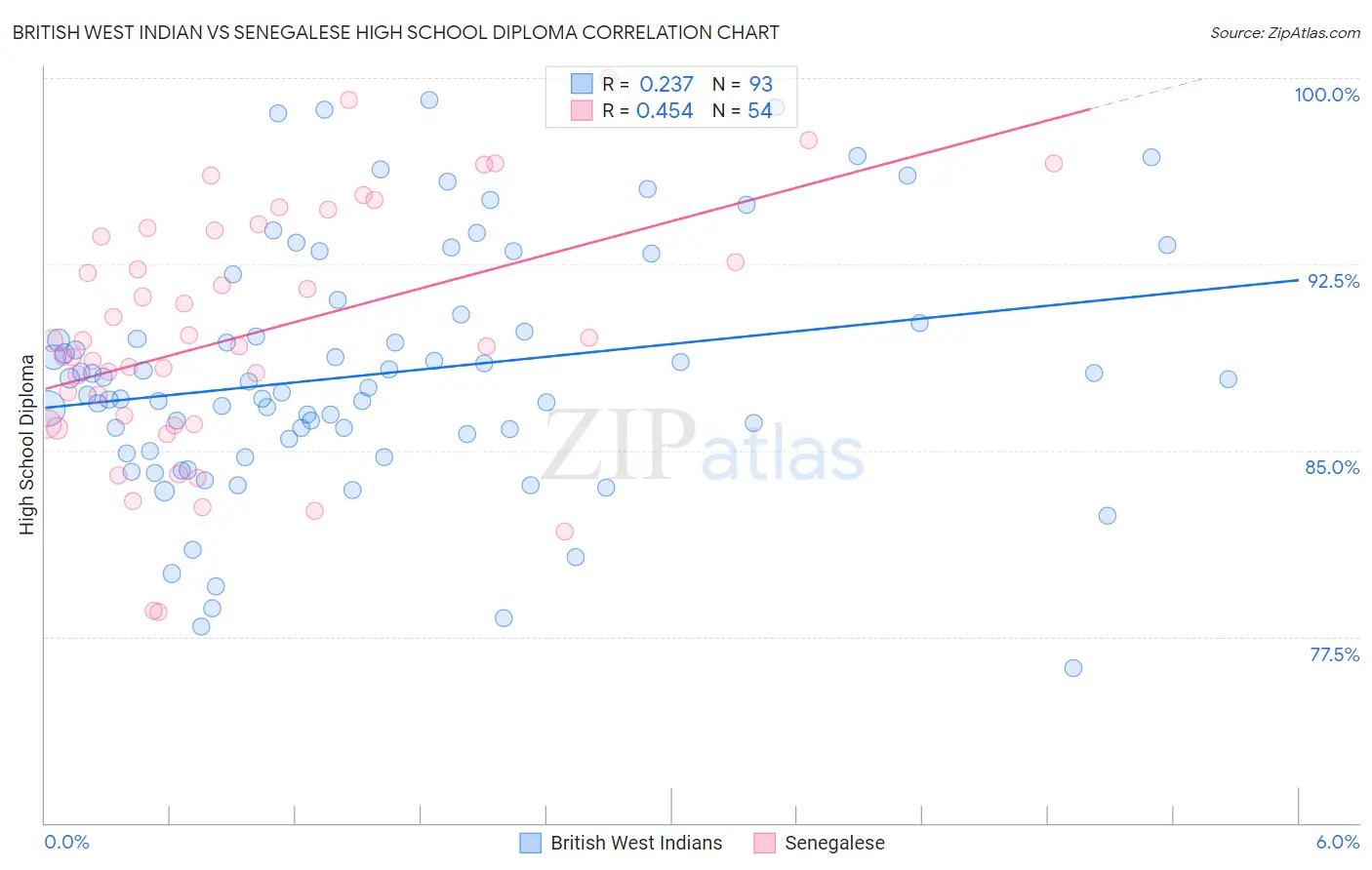 British West Indian vs Senegalese High School Diploma