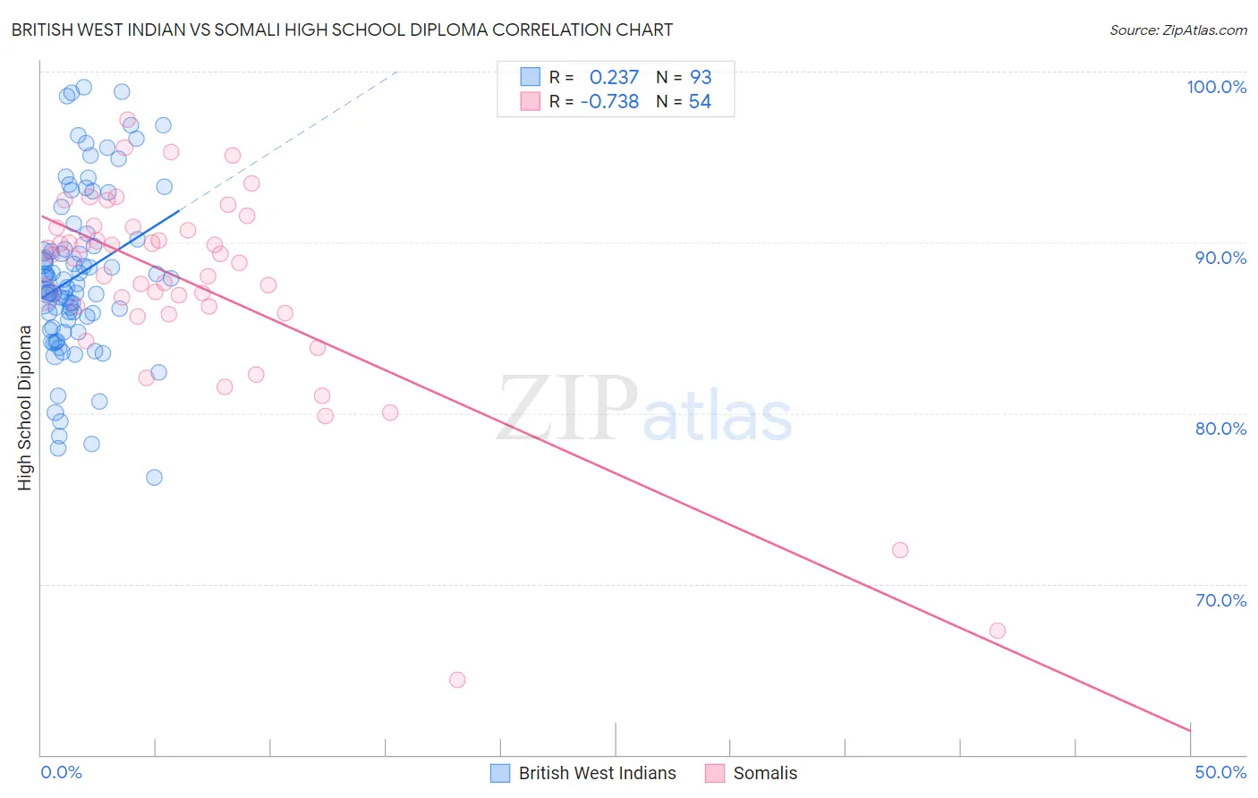 British West Indian vs Somali High School Diploma