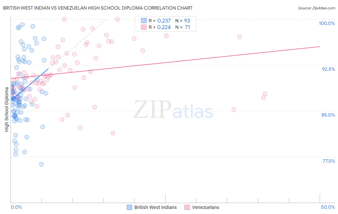 British West Indian vs Venezuelan High School Diploma