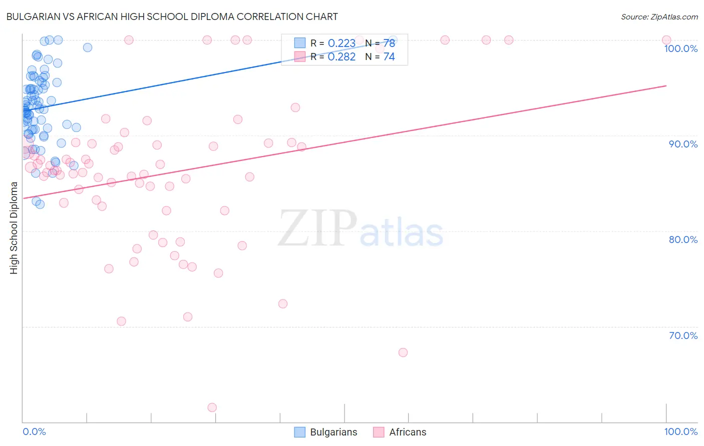 Bulgarian vs African High School Diploma