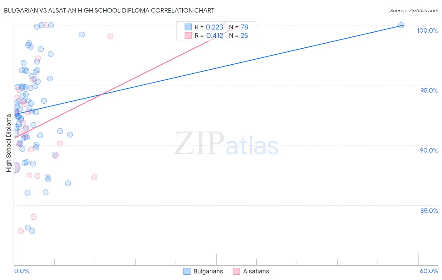 Bulgarian vs Alsatian High School Diploma