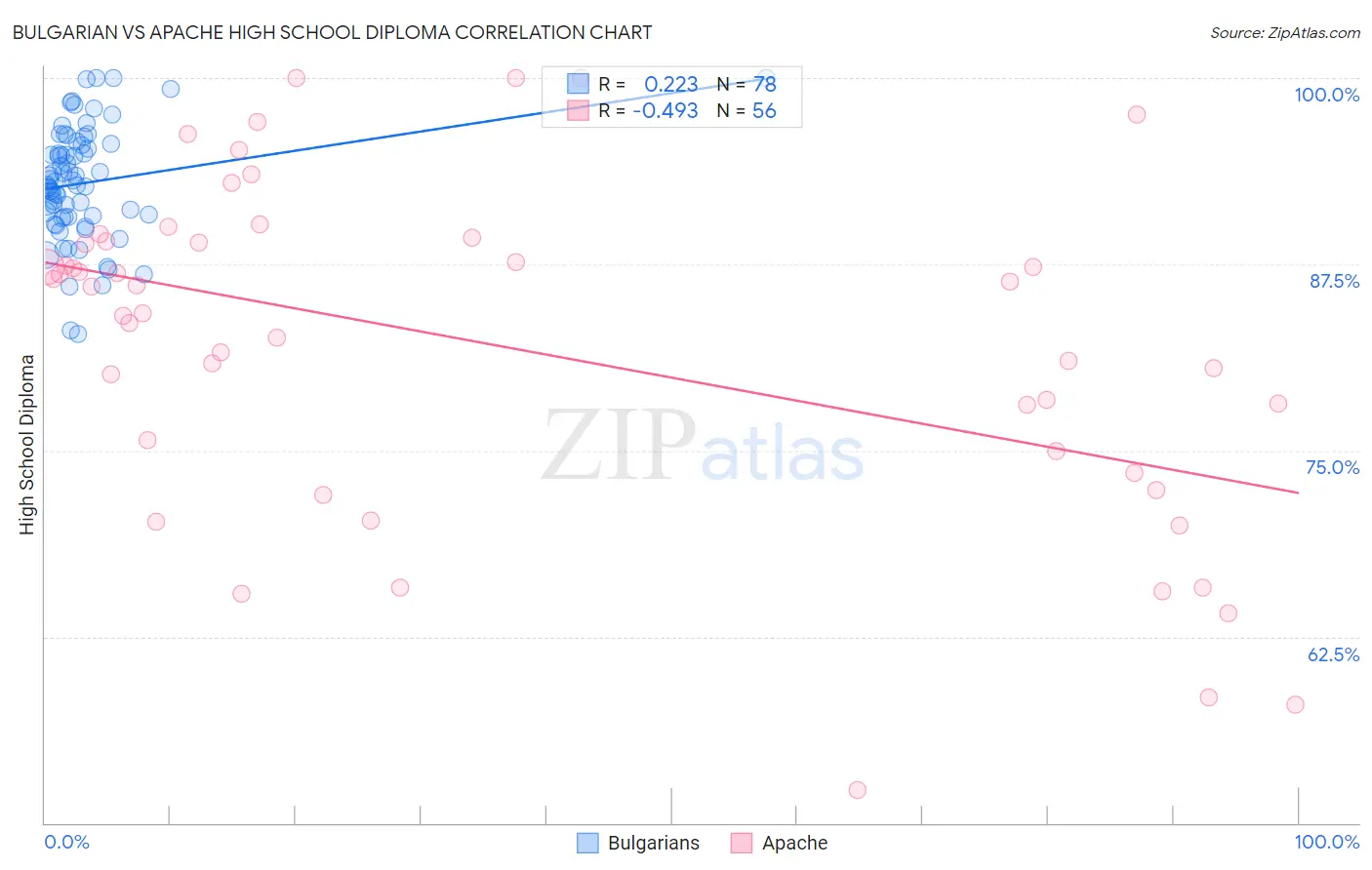 Bulgarian vs Apache High School Diploma