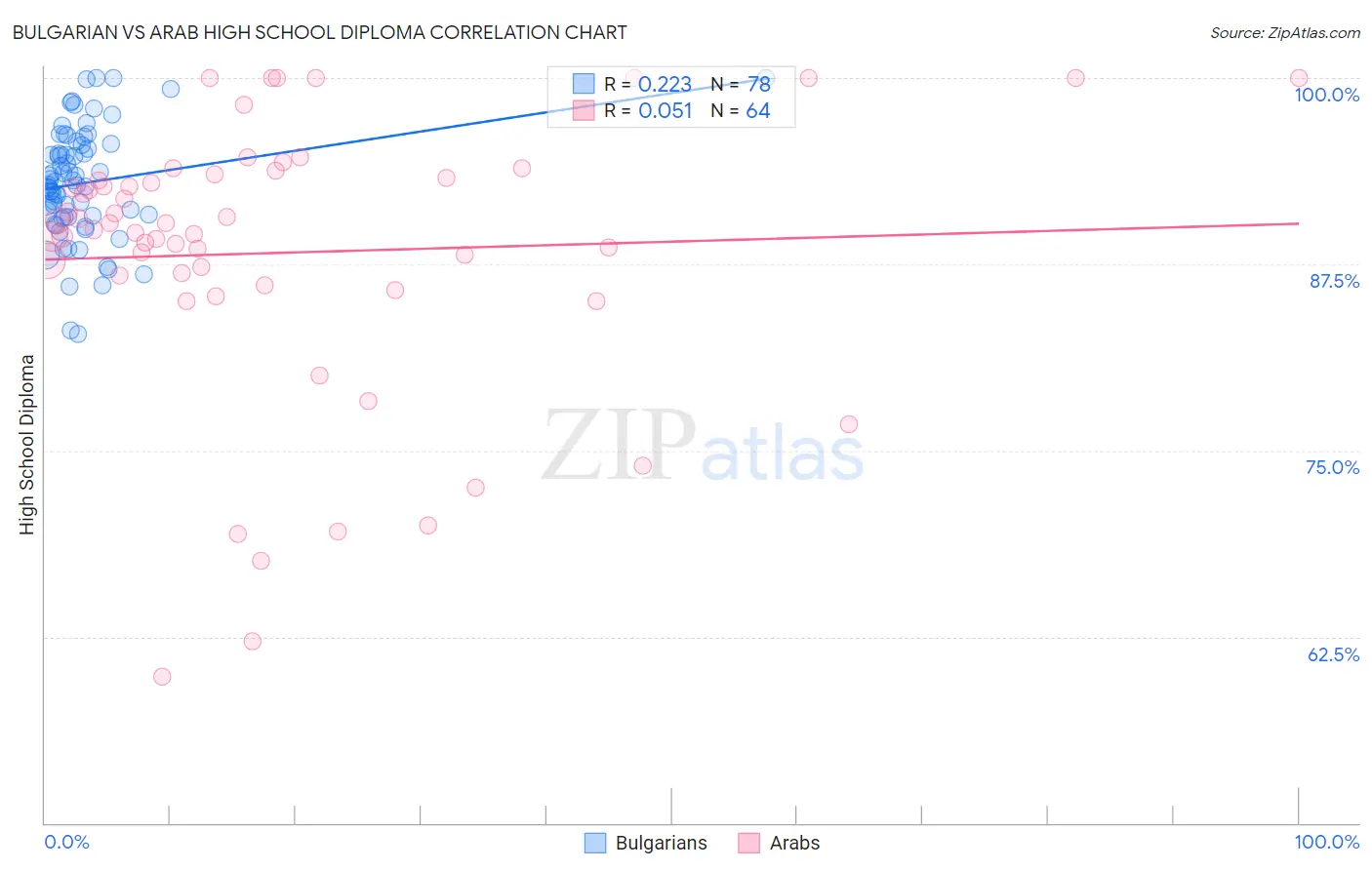Bulgarian vs Arab High School Diploma
