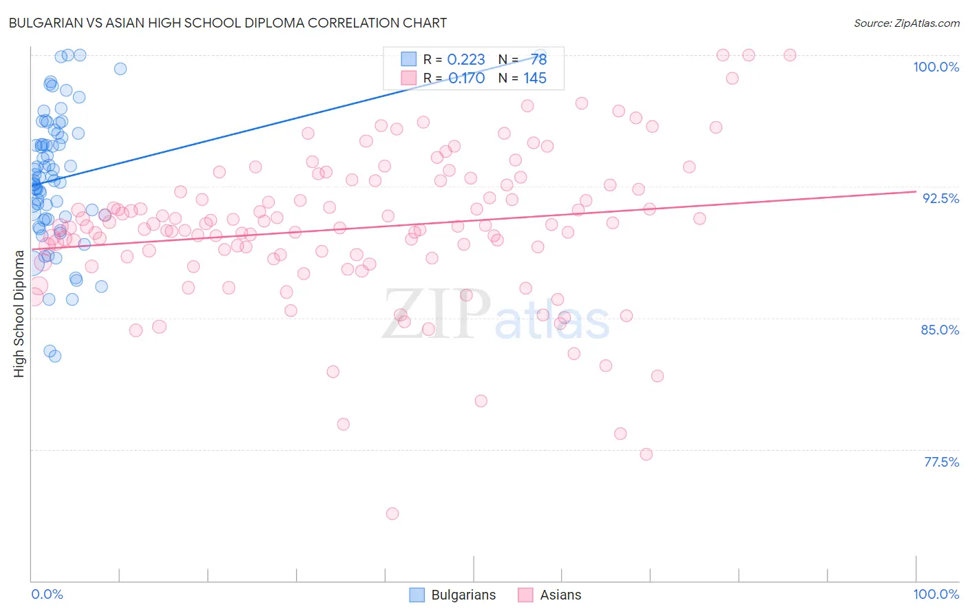 Bulgarian vs Asian High School Diploma