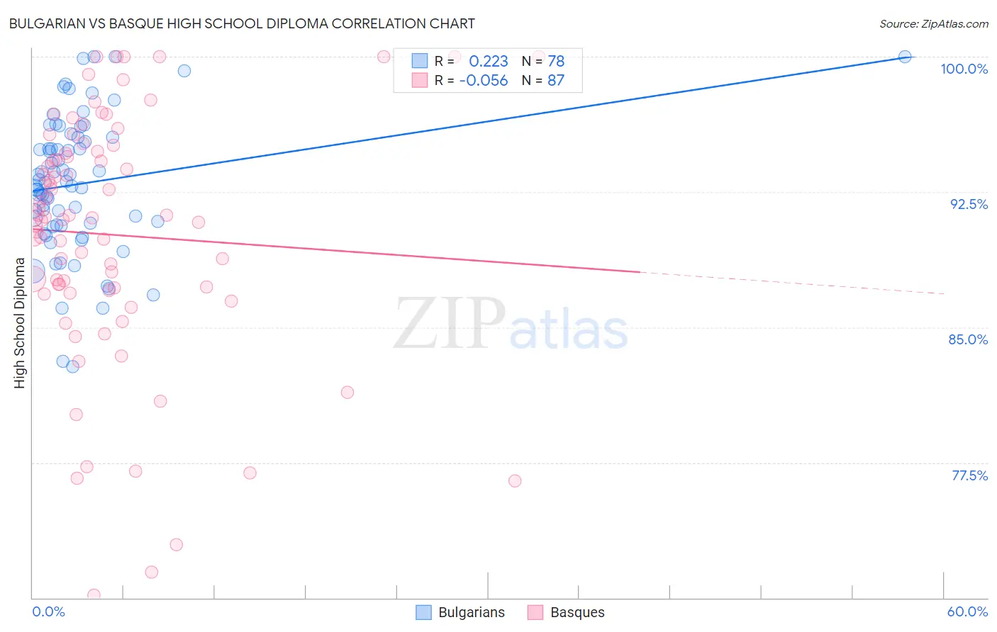 Bulgarian vs Basque High School Diploma