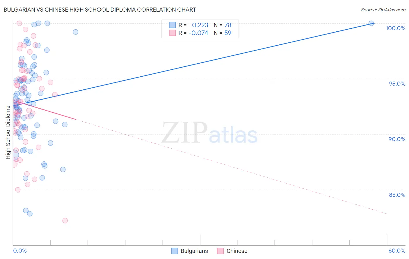 Bulgarian vs Chinese High School Diploma