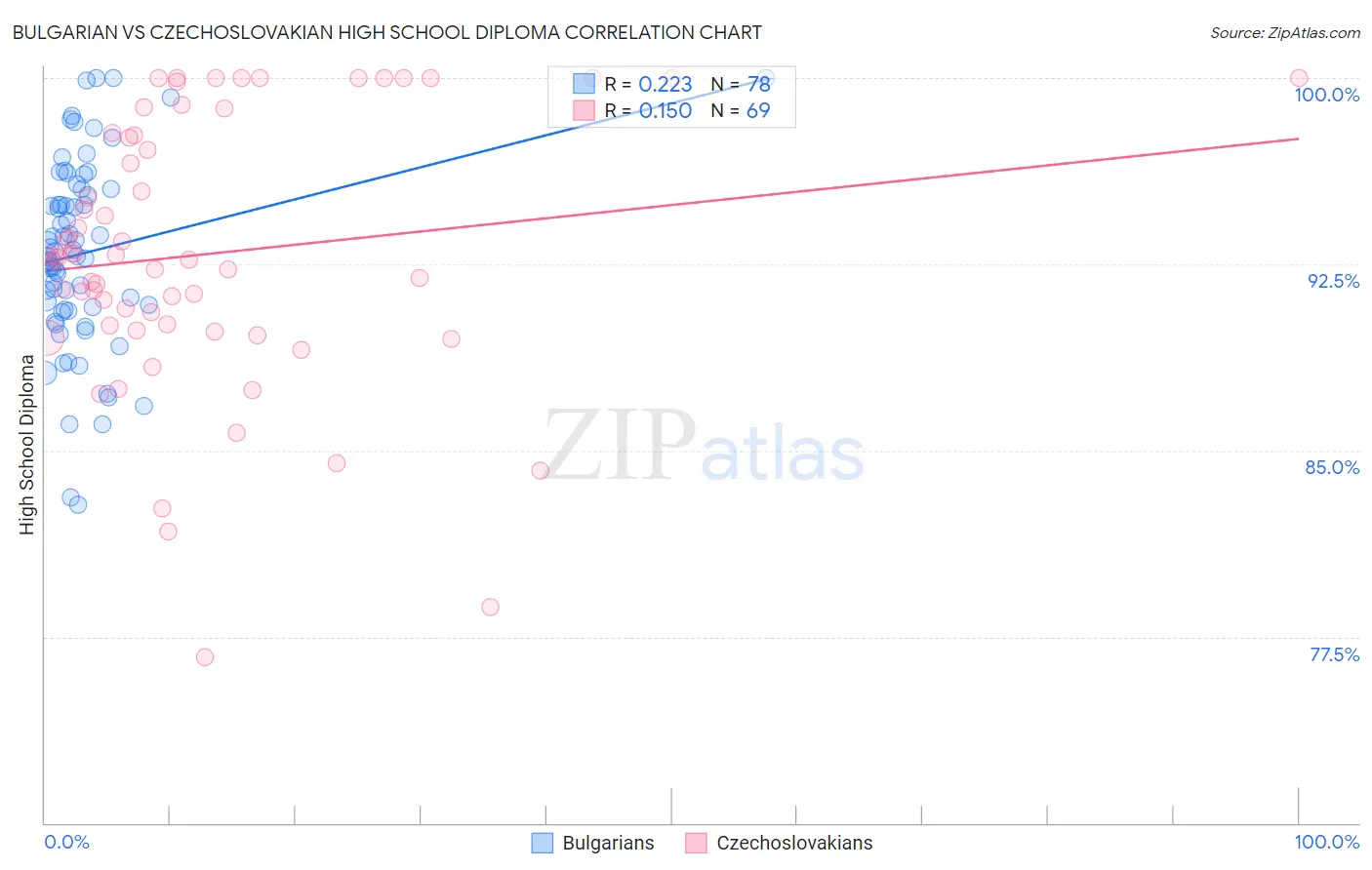 Bulgarian vs Czechoslovakian High School Diploma
