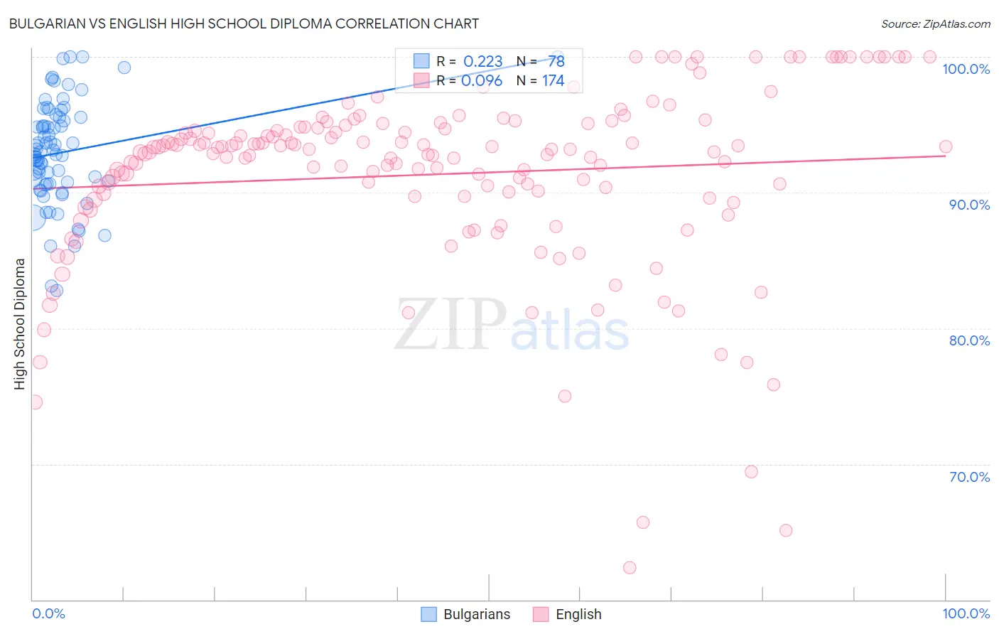 Bulgarian vs English High School Diploma