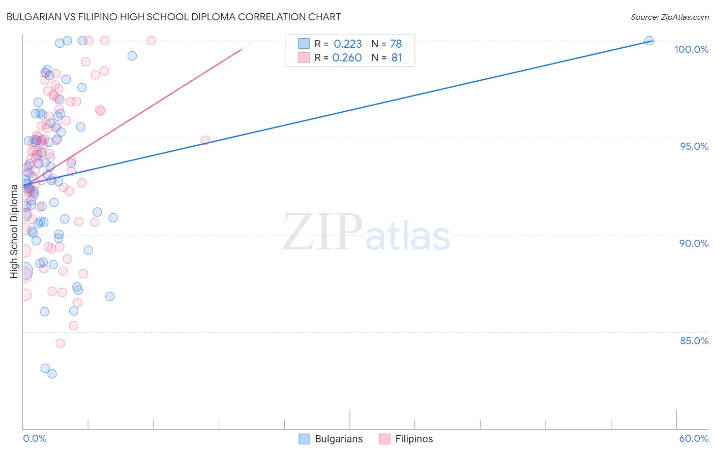 Bulgarian vs Filipino High School Diploma