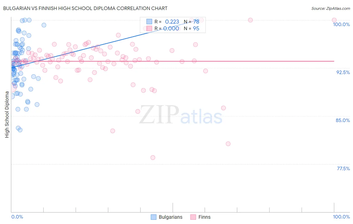 Bulgarian vs Finnish High School Diploma