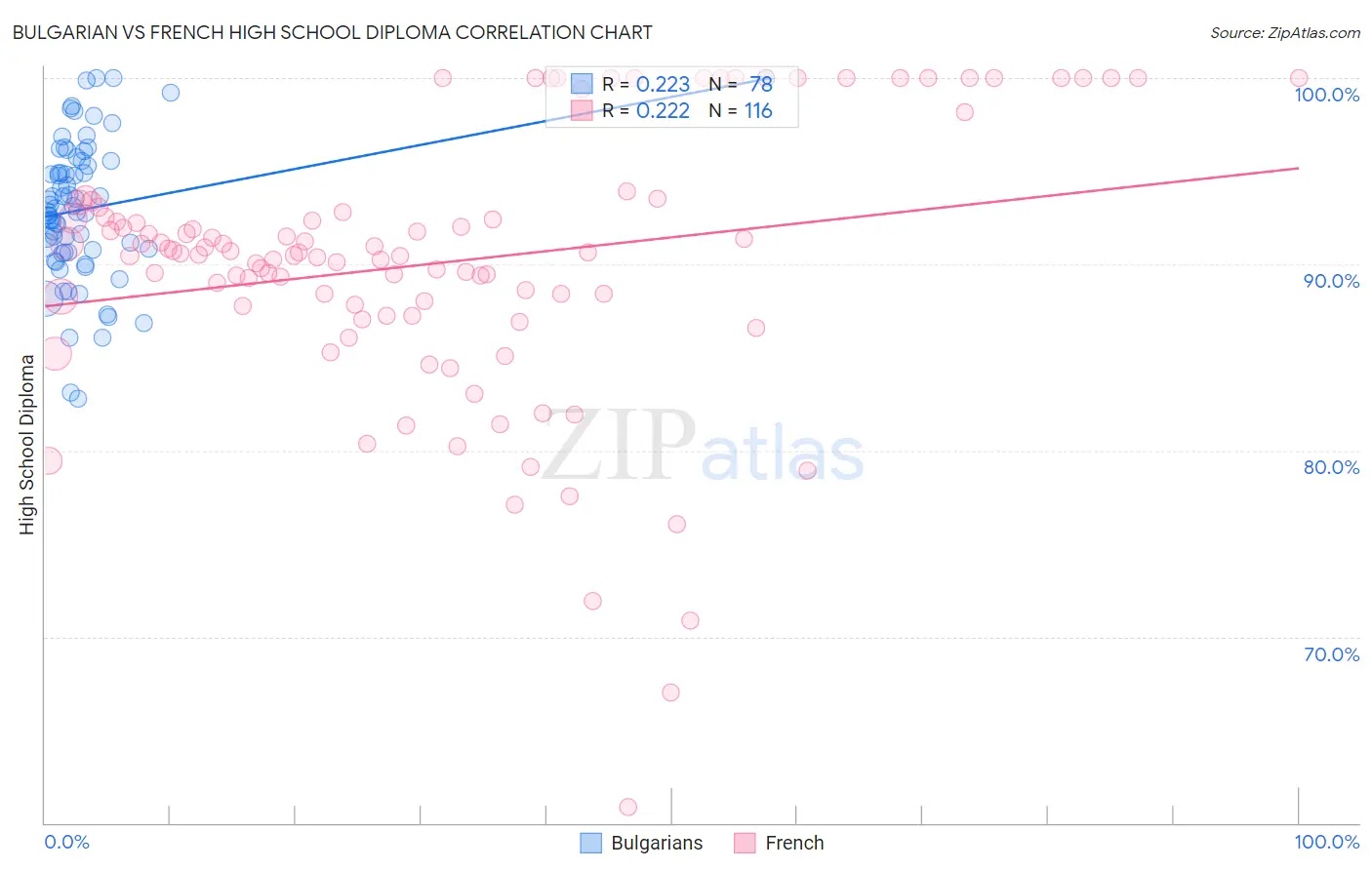 Bulgarian vs French High School Diploma