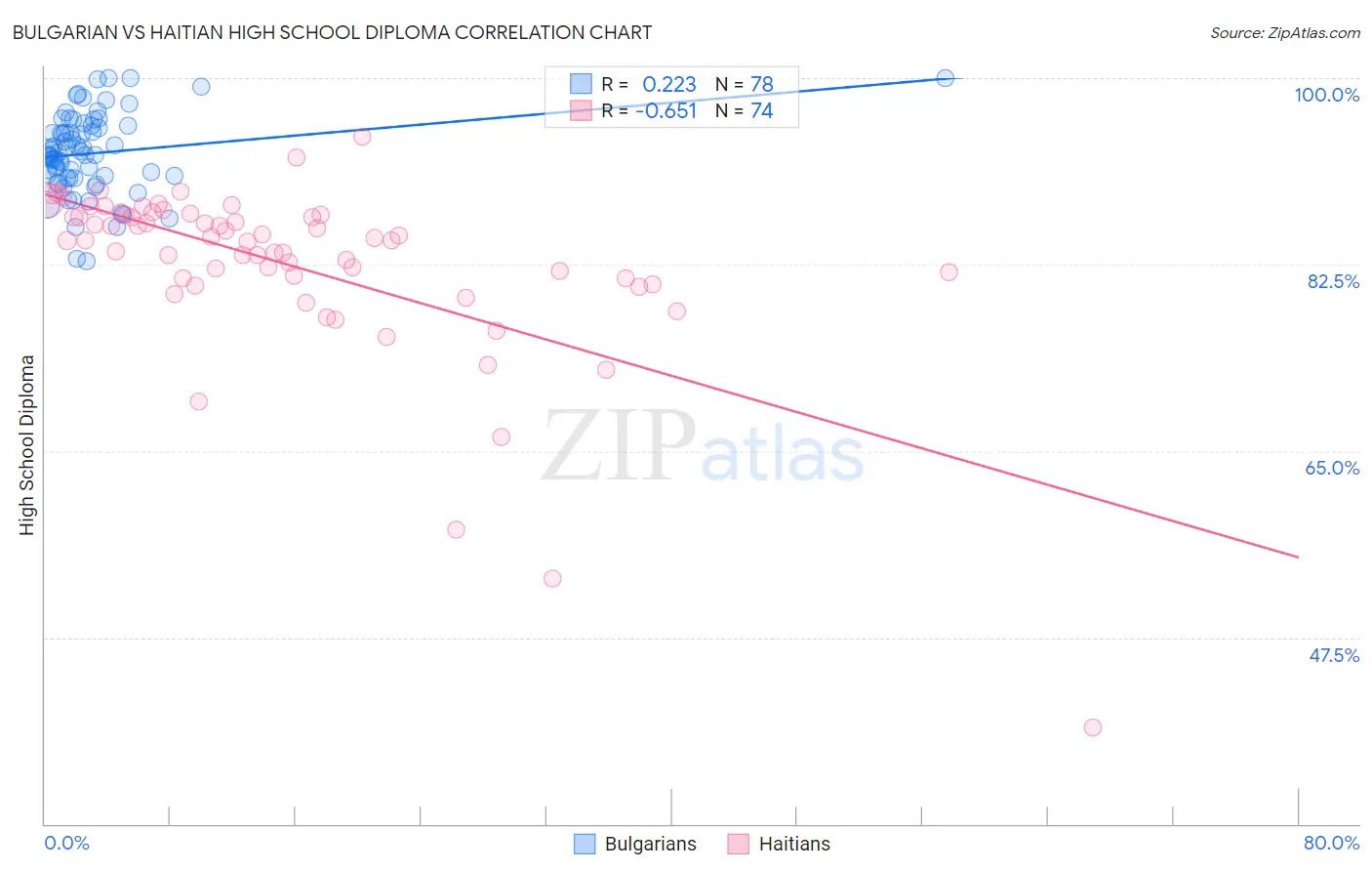 Bulgarian vs Haitian High School Diploma