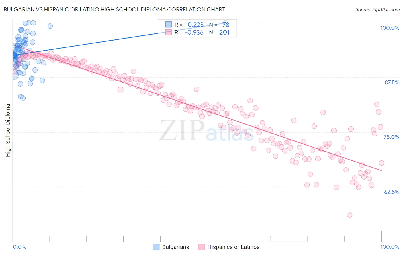 Bulgarian vs Hispanic or Latino High School Diploma