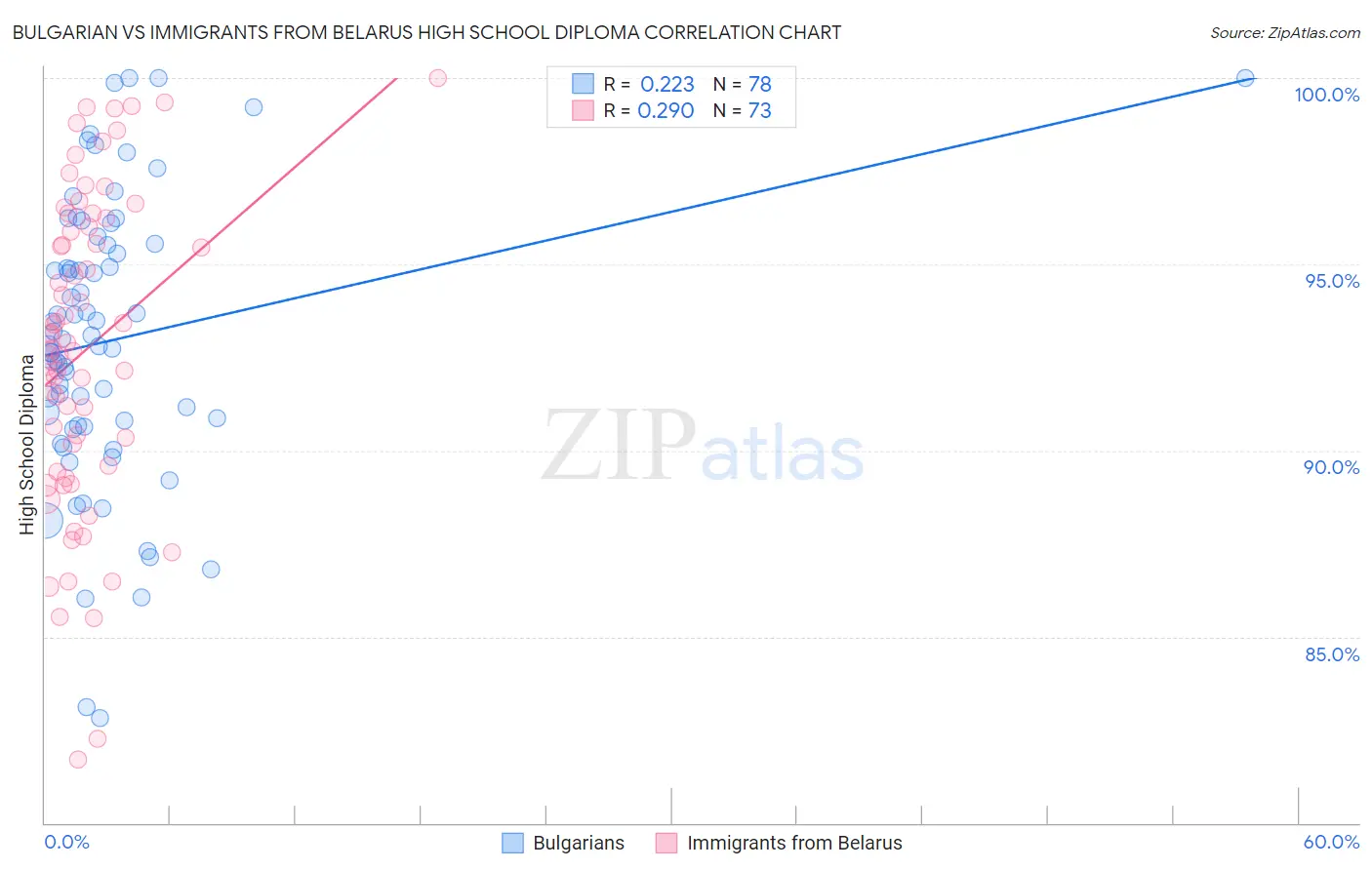 Bulgarian vs Immigrants from Belarus High School Diploma