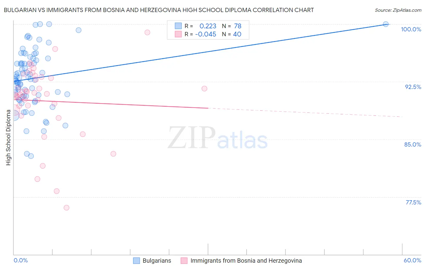 Bulgarian vs Immigrants from Bosnia and Herzegovina High School Diploma
