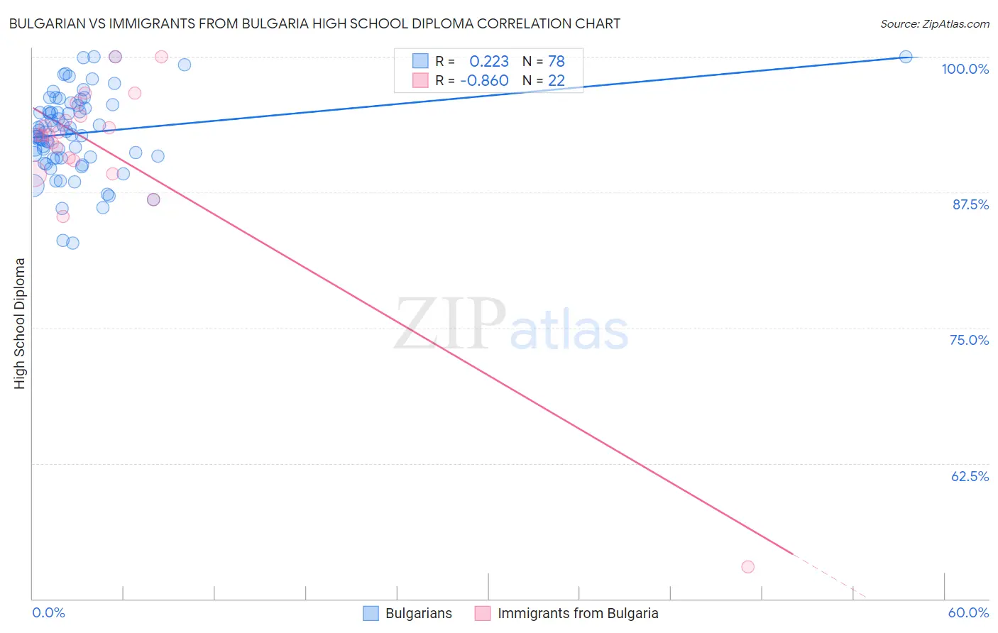 Bulgarian vs Immigrants from Bulgaria High School Diploma