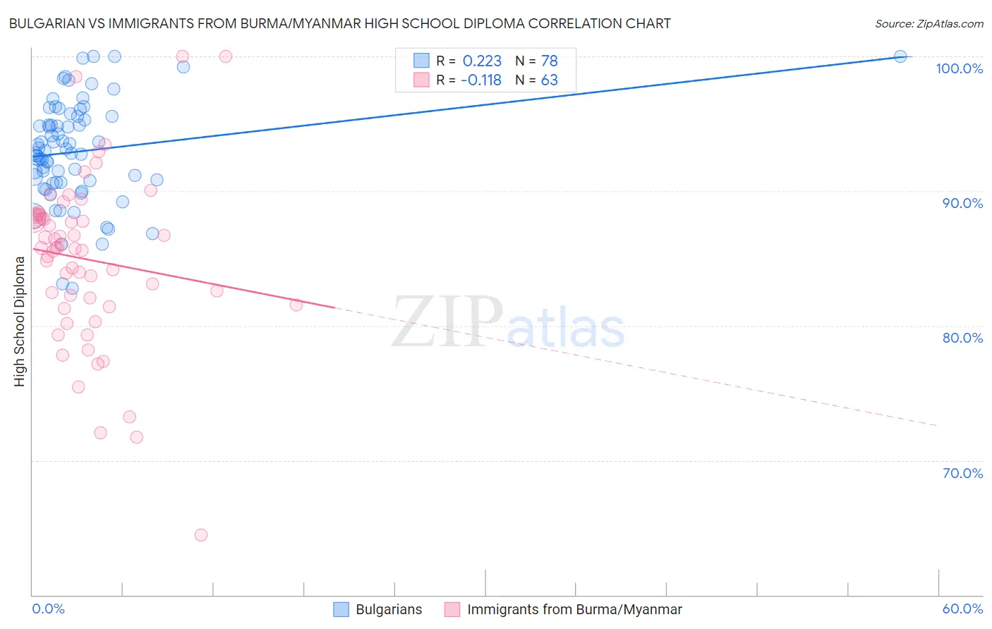 Bulgarian vs Immigrants from Burma/Myanmar High School Diploma
